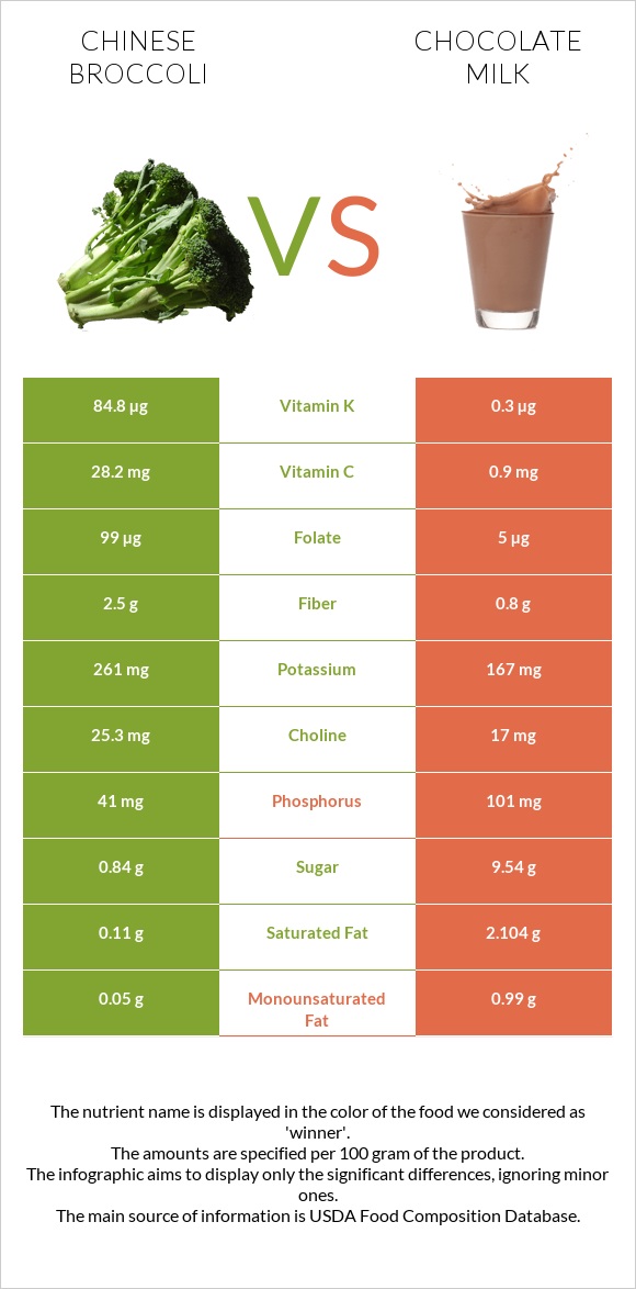 Չինական բրոկկոլի vs Շոկոլադե կաթ infographic