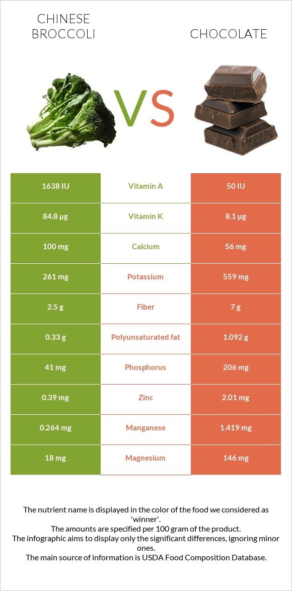 Chinese broccoli vs Chocolate infographic