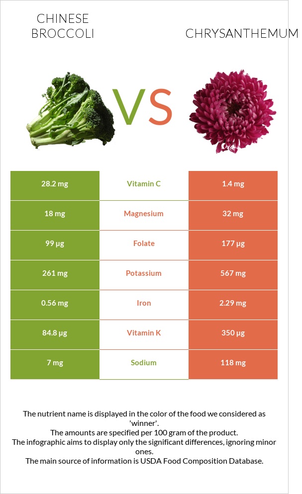 Chinese broccoli vs Chrysanthemum infographic