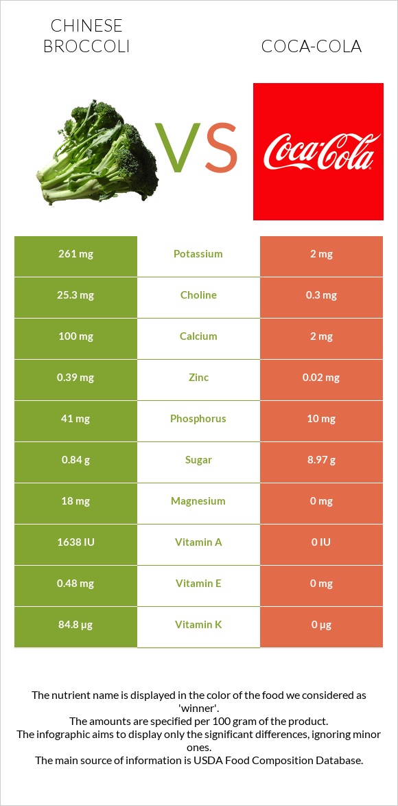 Չինական բրոկկոլի vs Կոկա-Կոլա infographic