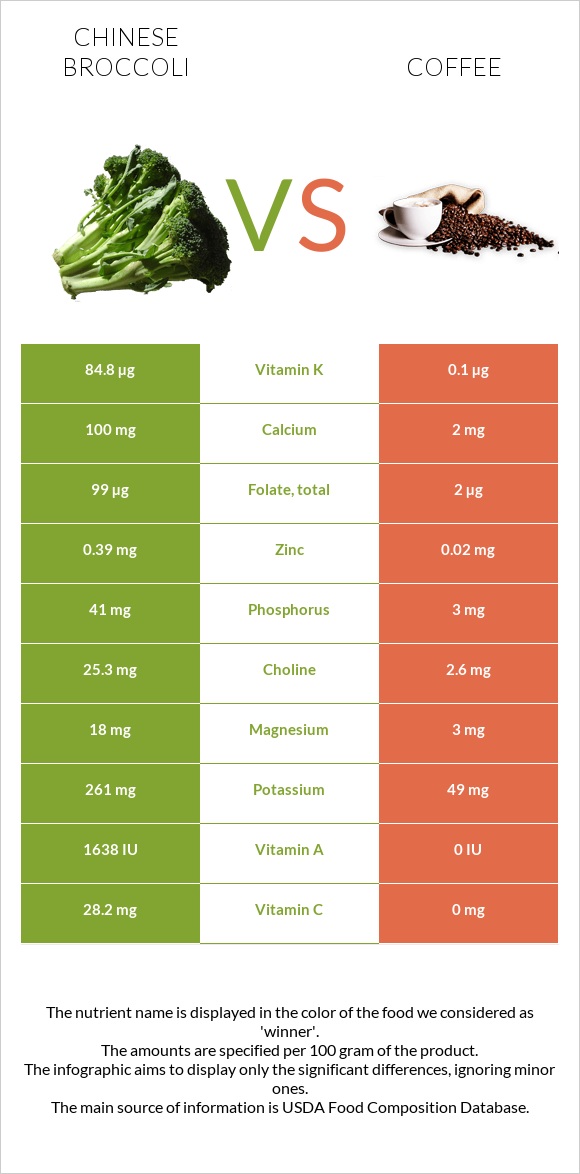 Chinese broccoli vs Coffee infographic