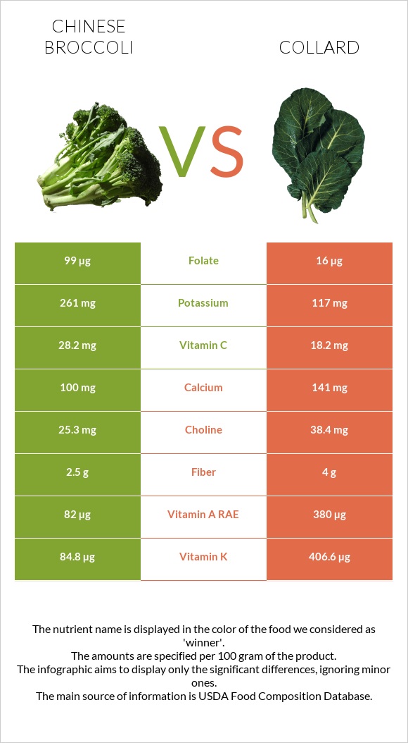 Chinese broccoli vs Collard Greens infographic
