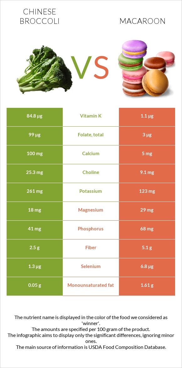 Chinese broccoli vs Macaroon infographic