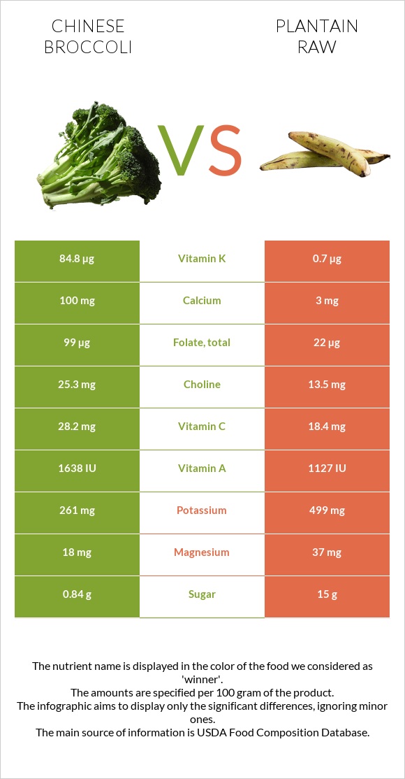 Չինական բրոկկոլի vs Plantain raw infographic