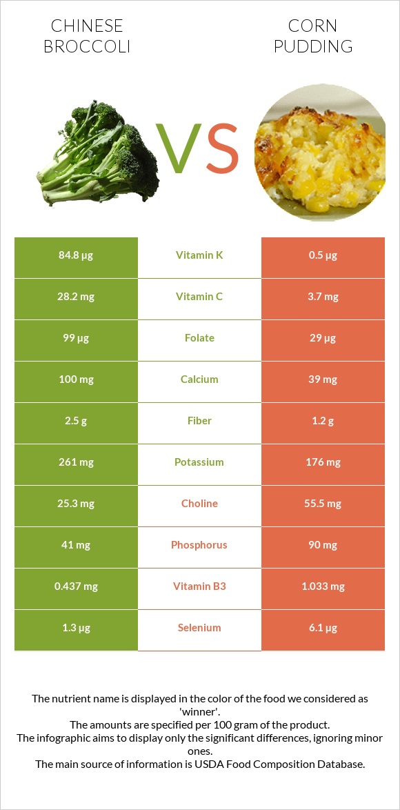 Չինական բրոկկոլի vs Corn pudding infographic