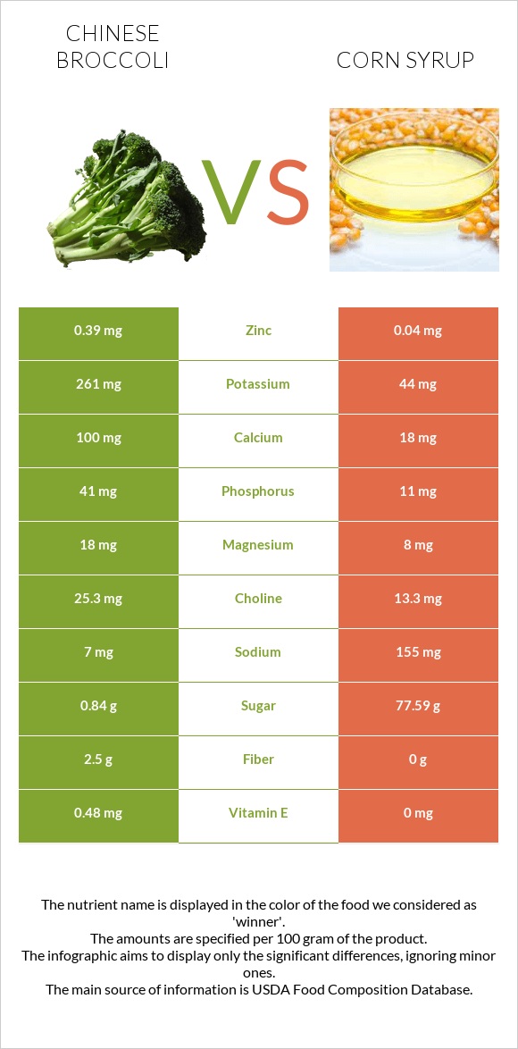 Չինական բրոկկոլի vs Եգիպտացորենի օշարակ infographic