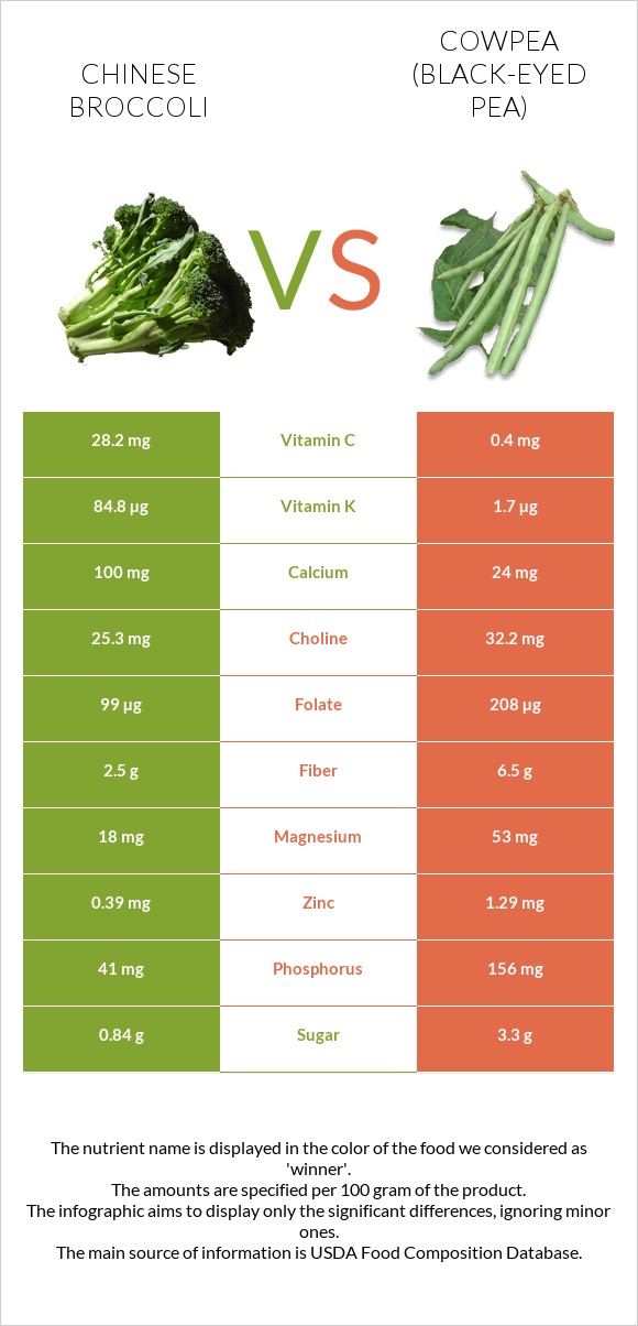 Chinese broccoli vs Cowpea (Black-eyed pea) infographic