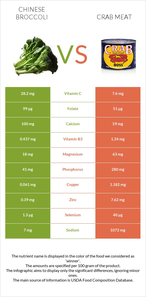 Chinese broccoli vs Crab meat infographic