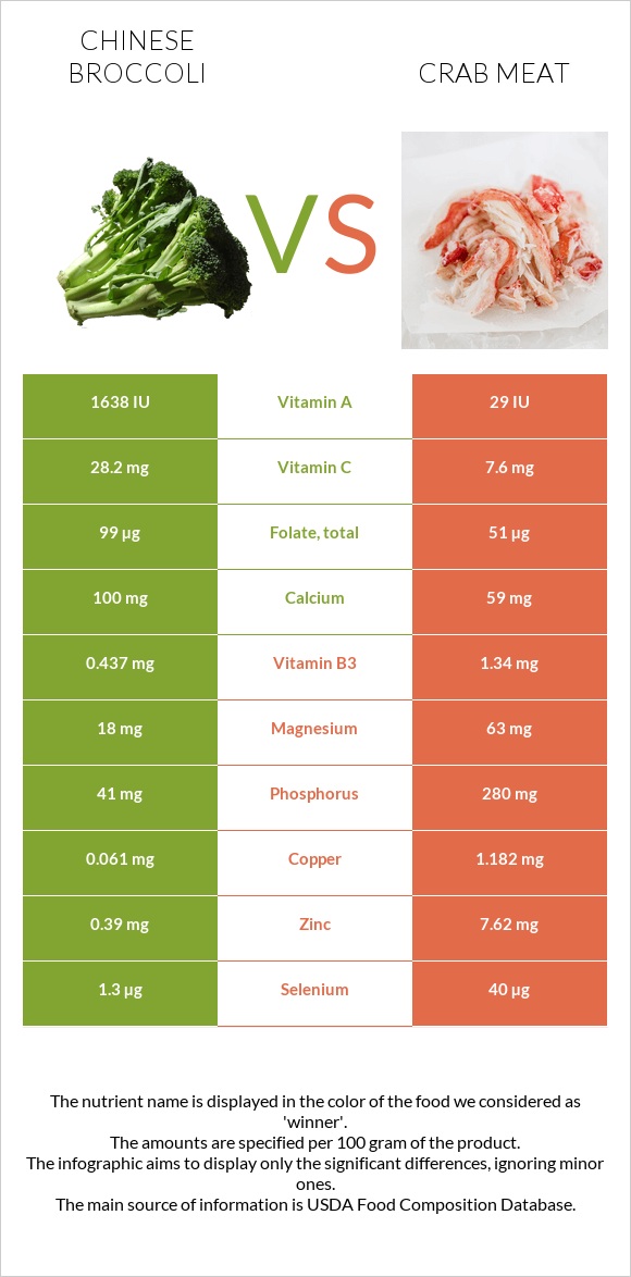 Chinese broccoli vs Crab meat infographic