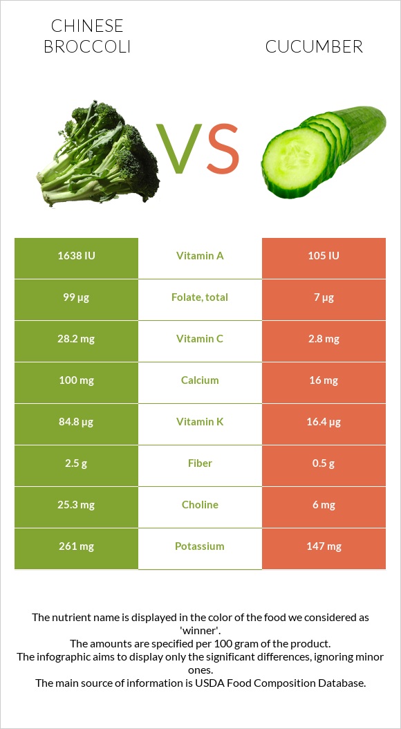 Chinese broccoli vs Cucumber infographic