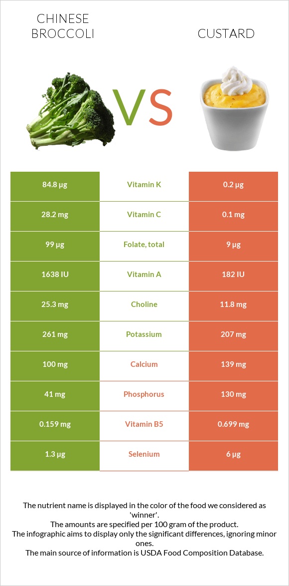 Chinese broccoli vs Custard infographic