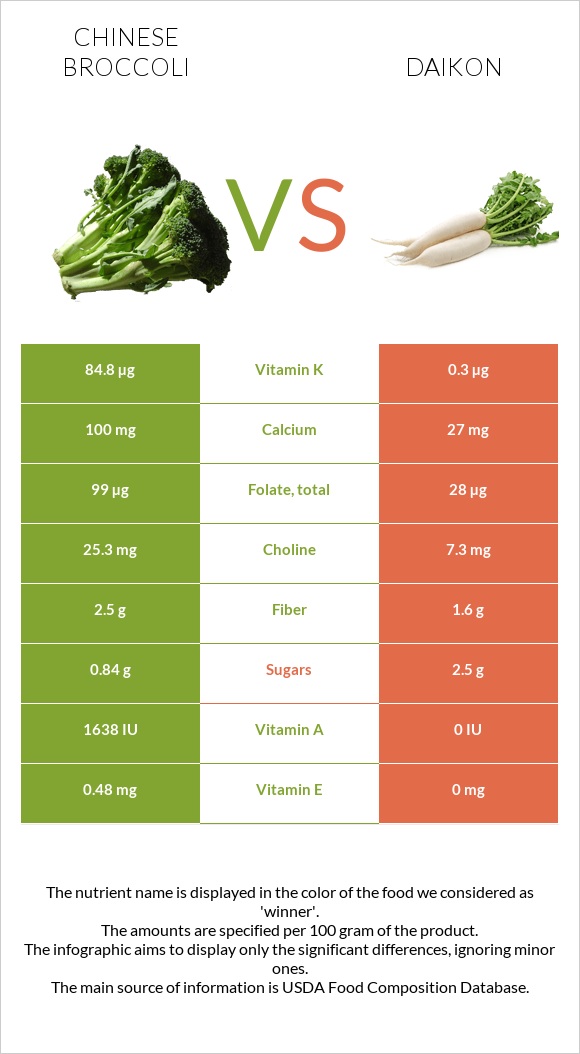 Chinese broccoli vs Daikon infographic