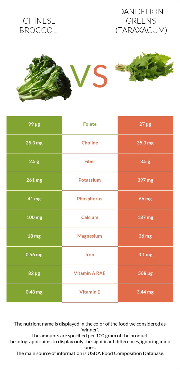 Chinese broccoli vs Dandelion greens infographic