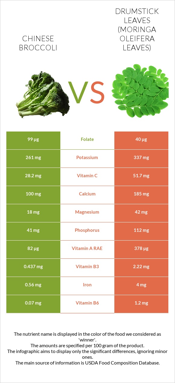 Chinese broccoli vs Drumstick leaves infographic