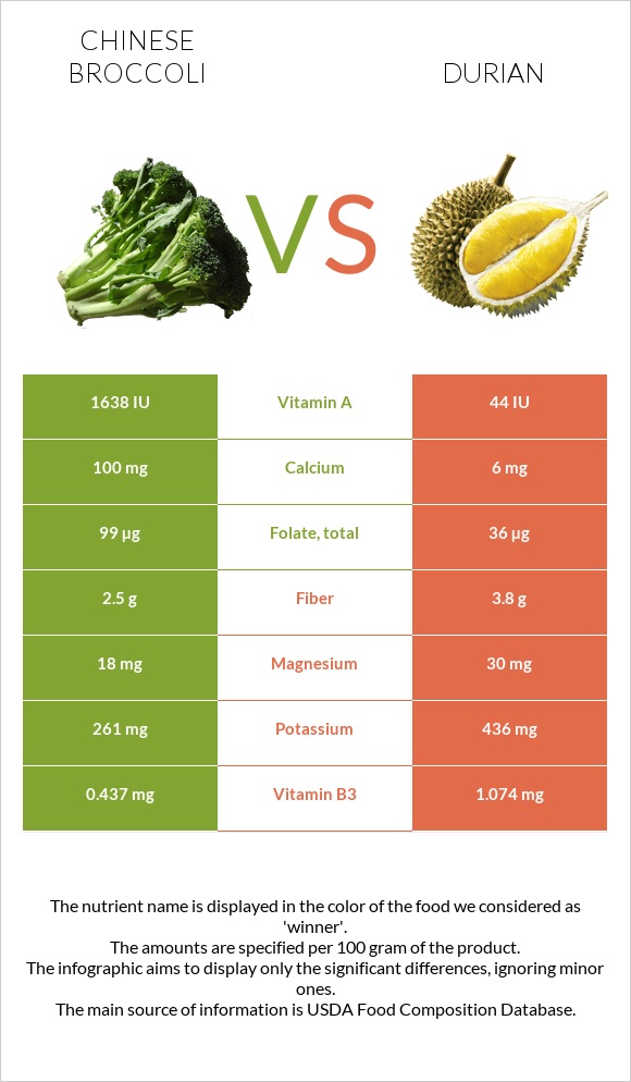 Chinese broccoli vs Durian infographic