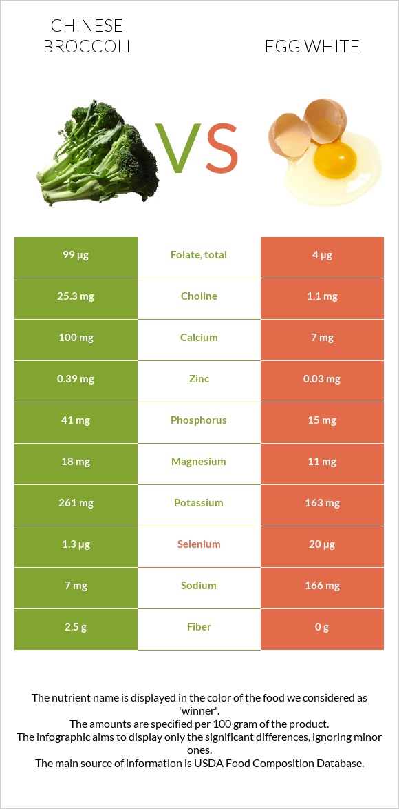 Chinese broccoli vs Egg white infographic