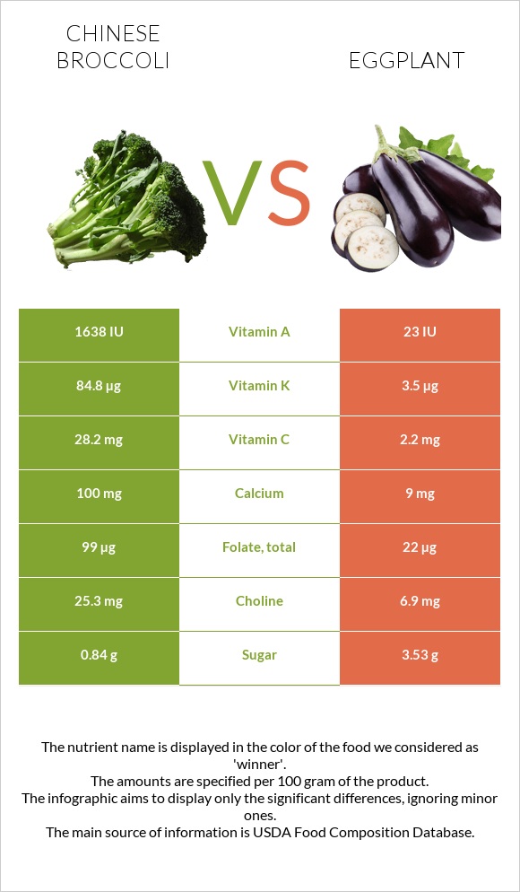 Chinese broccoli vs Eggplant infographic