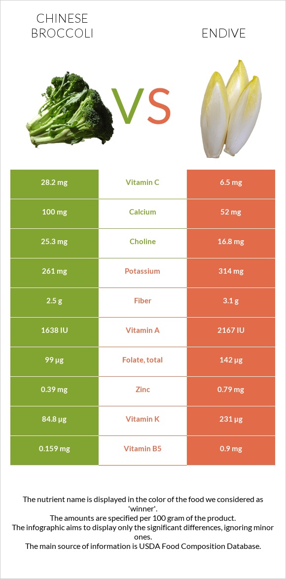 Չինական բրոկկոլի vs Endive infographic