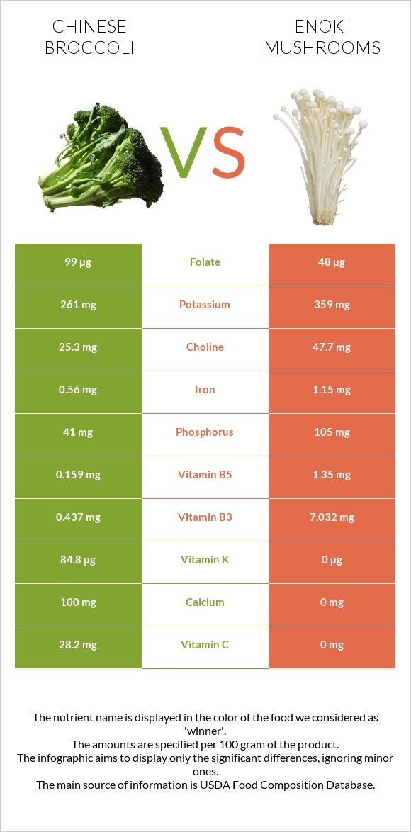 Chinese broccoli vs Enoki mushrooms infographic