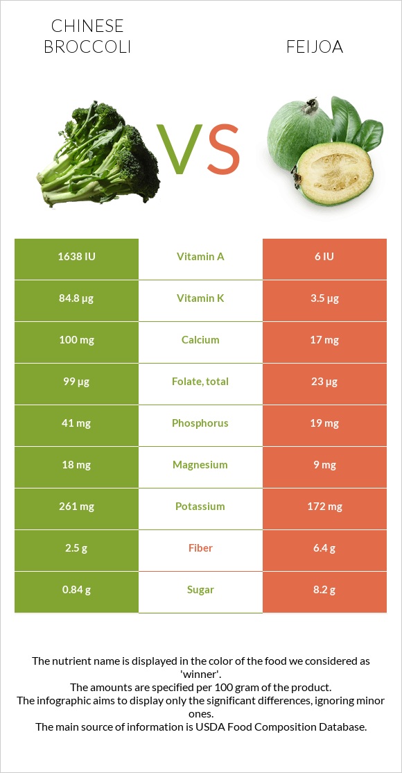 Chinese broccoli vs Feijoa infographic