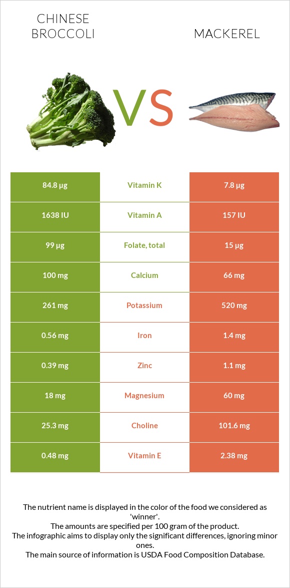 Chinese broccoli vs Mackerel infographic