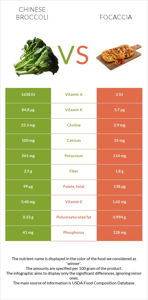 Chinese broccoli vs Focaccia infographic