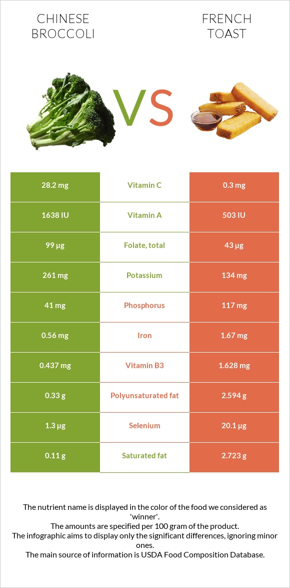 Chinese broccoli vs French toast infographic