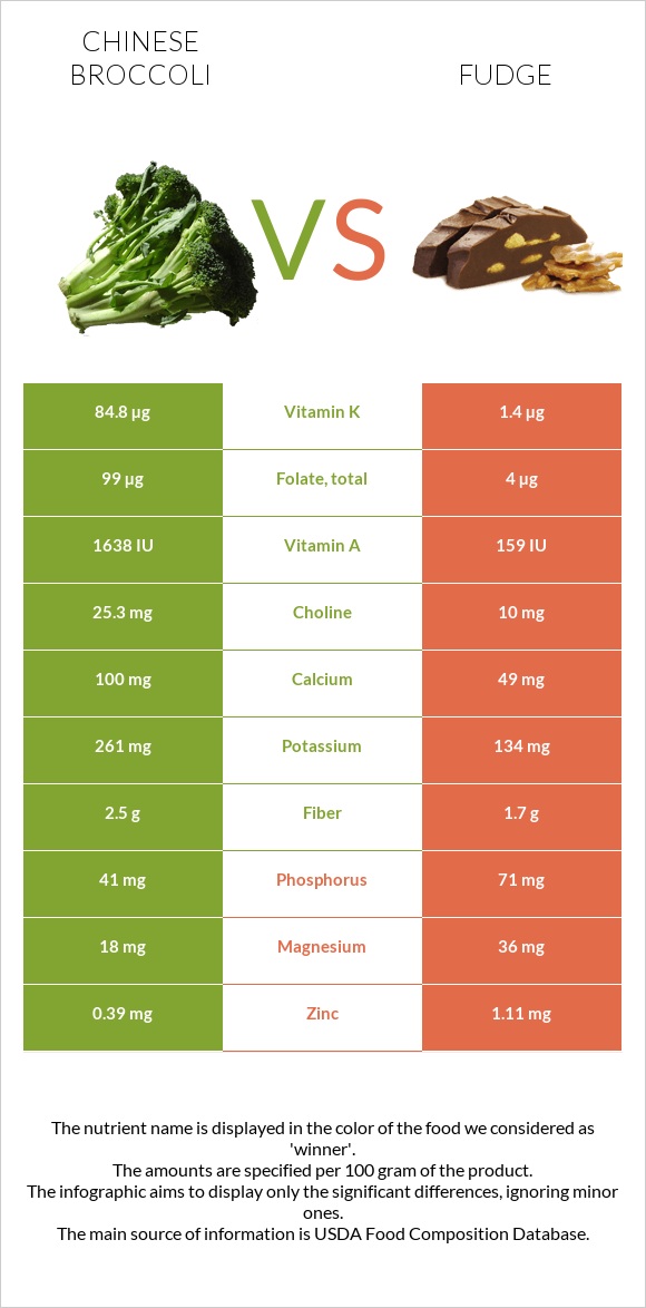 Chinese broccoli vs Fudge infographic