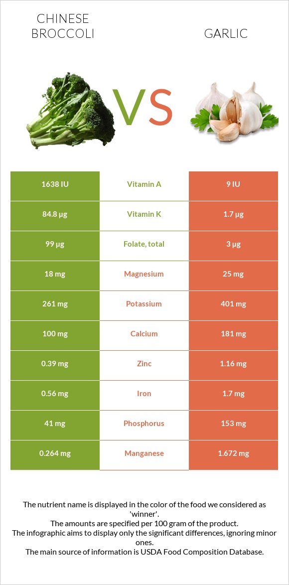 Chinese broccoli vs Garlic infographic