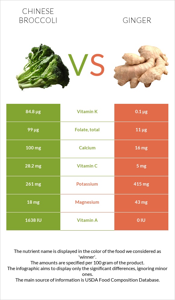 Chinese broccoli vs Ginger infographic