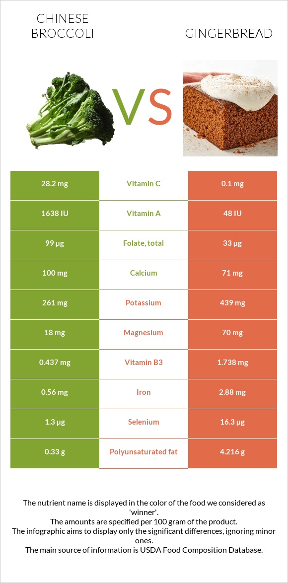 Chinese broccoli vs Gingerbread infographic