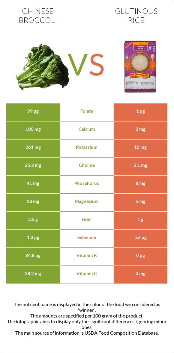 Չինական բրոկկոլի vs Glutinous rice infographic