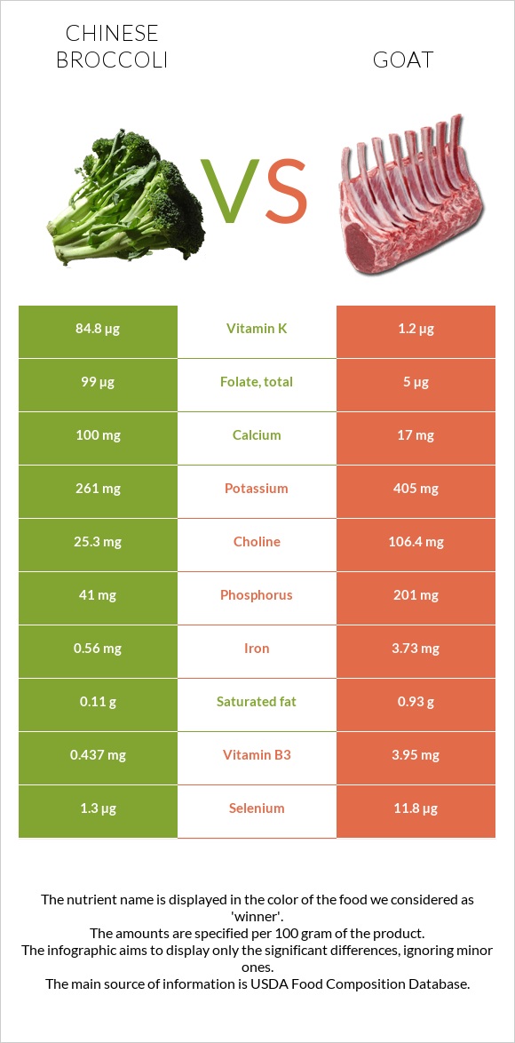 Chinese broccoli vs Goat infographic