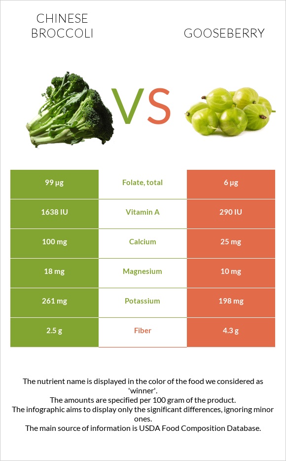 Chinese broccoli vs Gooseberry infographic