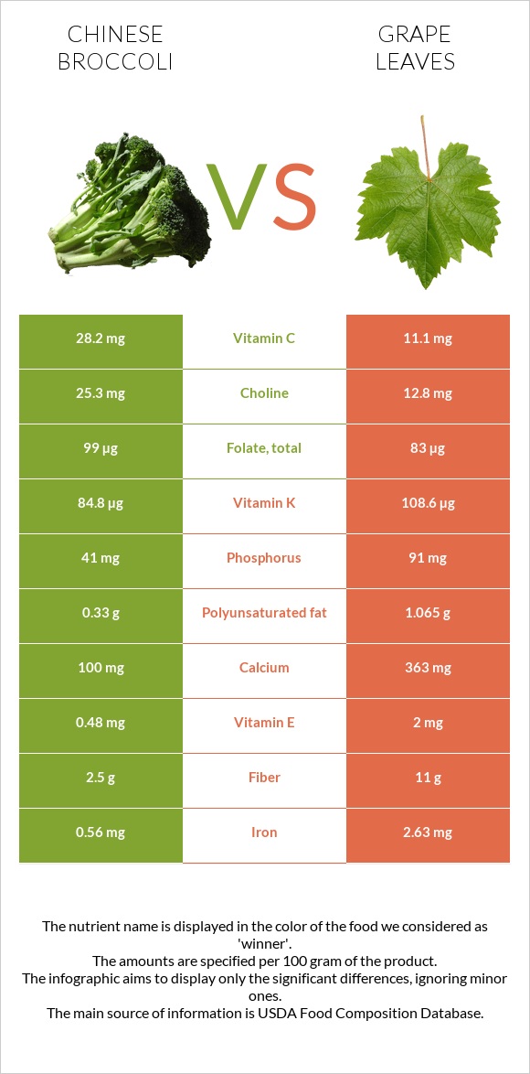 Chinese broccoli vs Grape leaves infographic