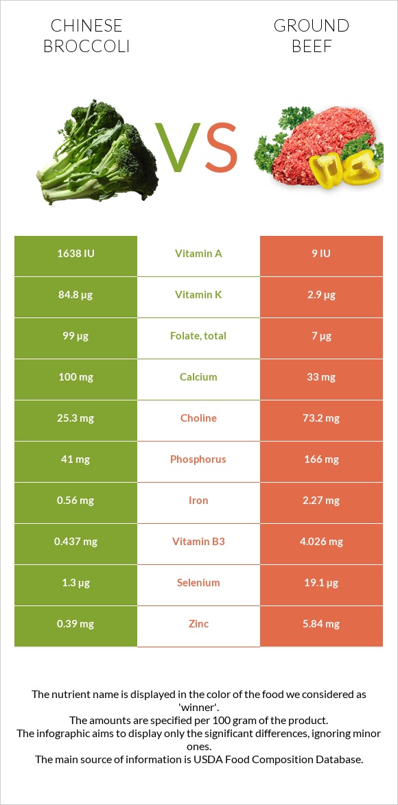 Chinese broccoli vs Ground beef infographic