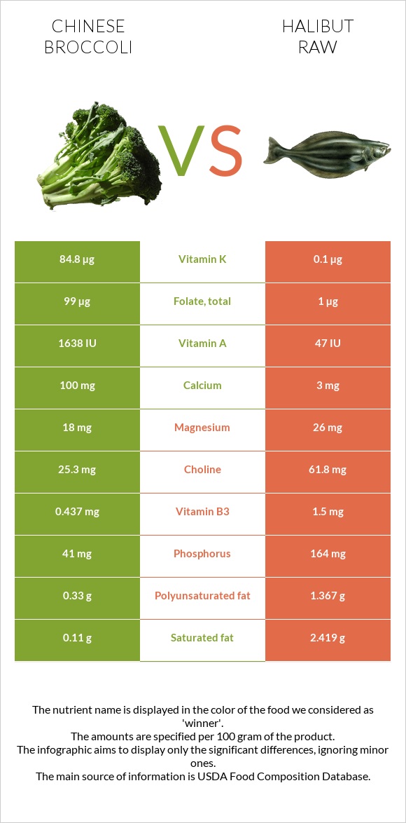 Chinese broccoli vs Halibut raw infographic