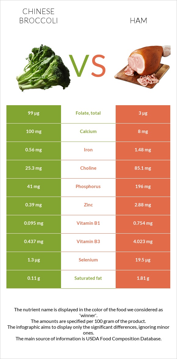 Չինական բրոկկոլի vs Խոզապուխտ infographic