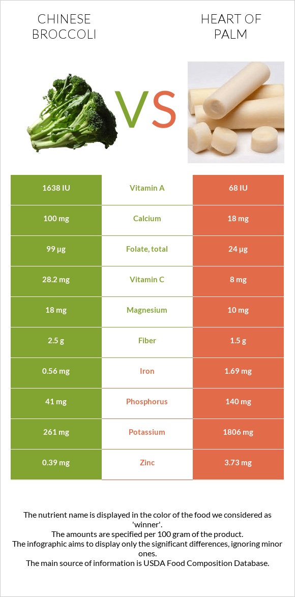 Chinese broccoli vs Heart of palm infographic