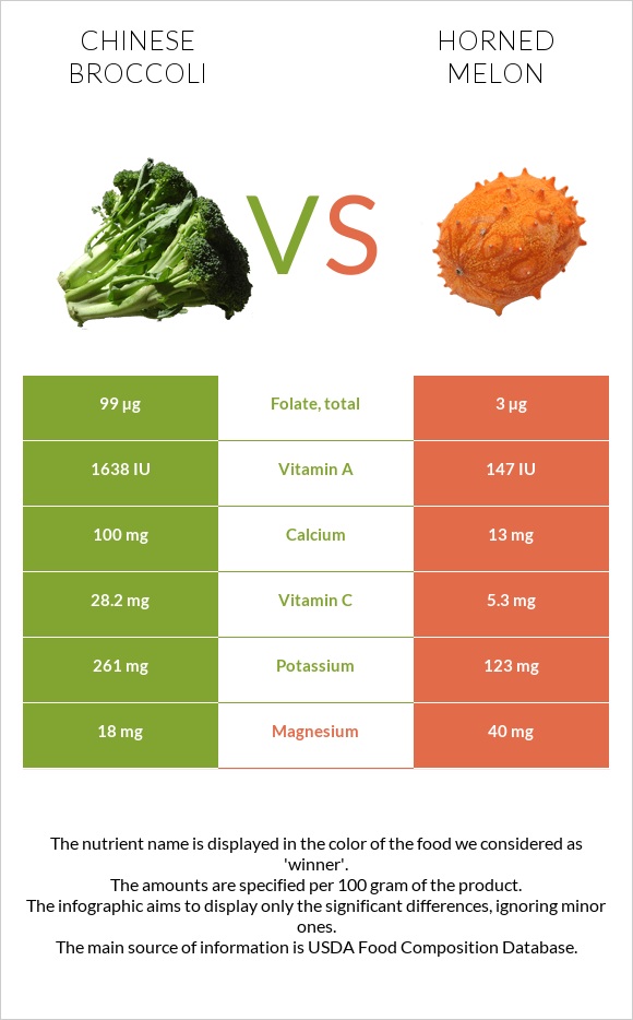 Chinese broccoli vs Horned melon infographic