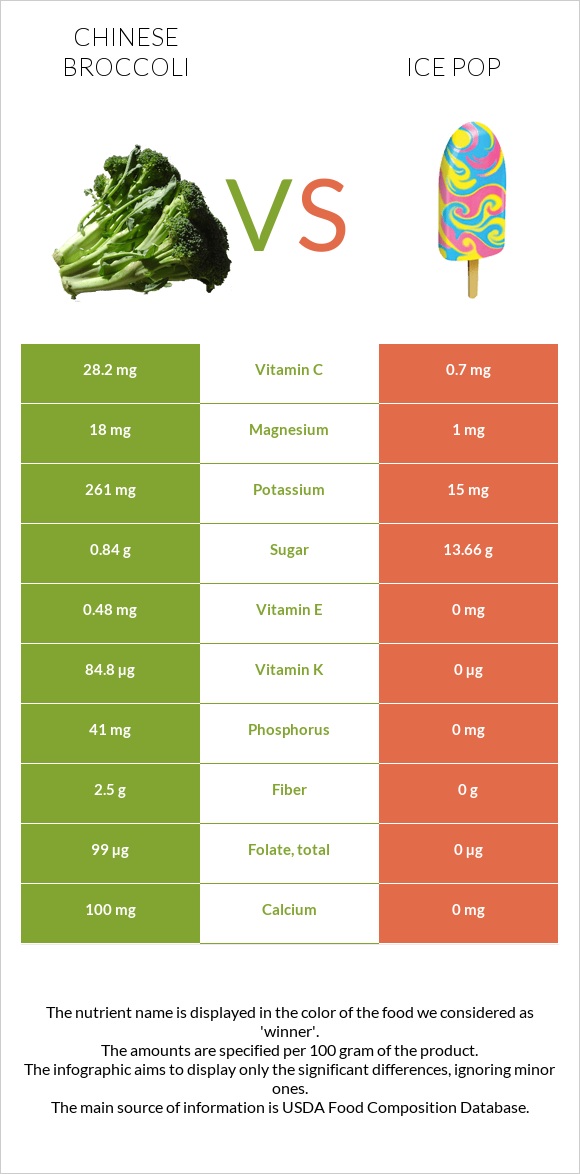 Chinese broccoli vs Ice pop infographic