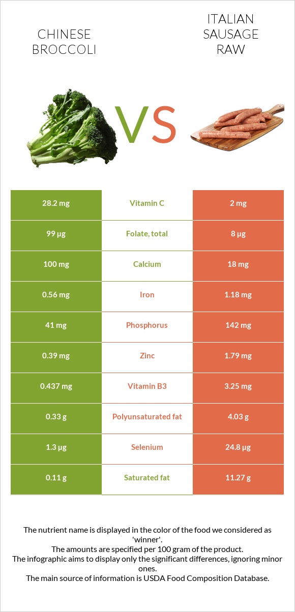 Chinese broccoli vs Italian sausage raw infographic