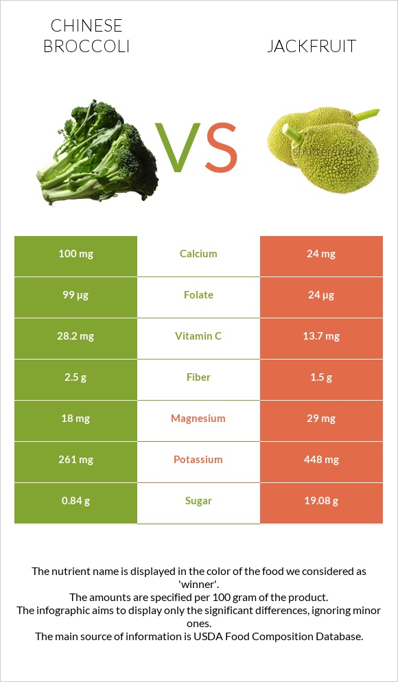 Chinese broccoli vs Jackfruit infographic