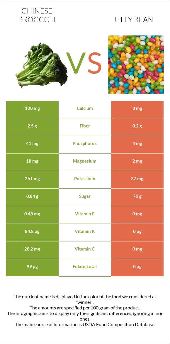 Չինական բրոկկոլի vs Ժելատինից կոնֆետներ infographic