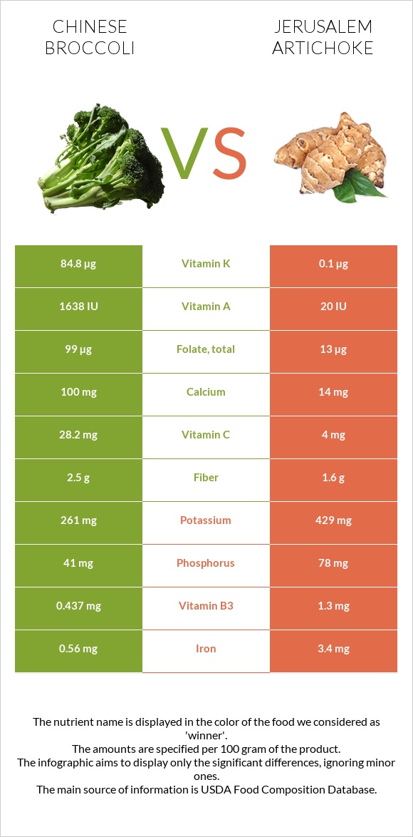 Chinese broccoli vs Jerusalem artichoke infographic