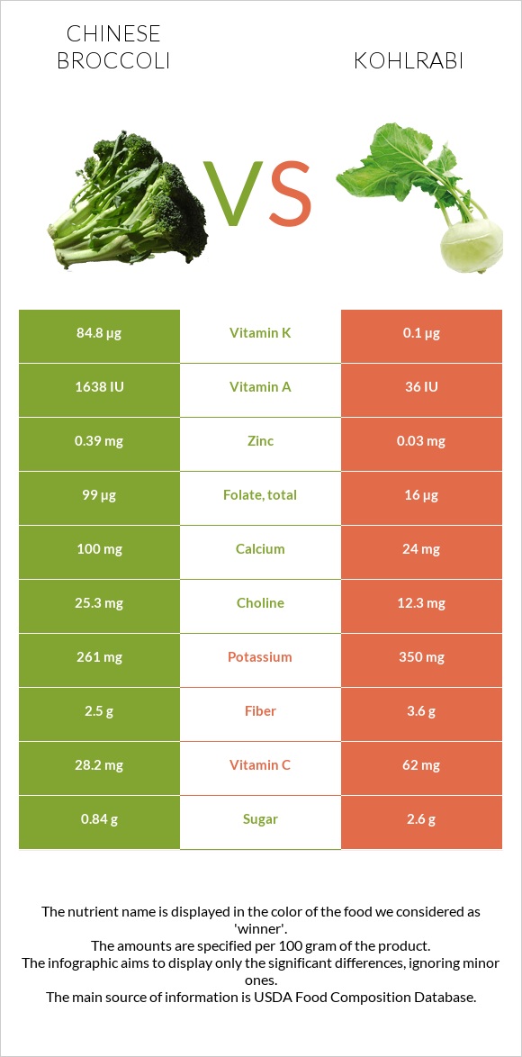 Չինական բրոկկոլի vs Կոլրաբի (ցողունակաղամբ) infographic