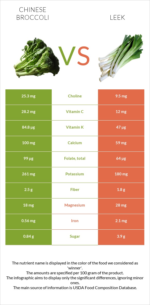 Չինական բրոկկոլի vs Պրաս infographic