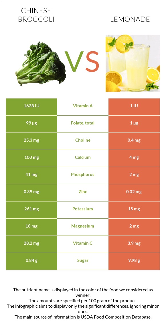 Chinese broccoli vs Lemonade infographic