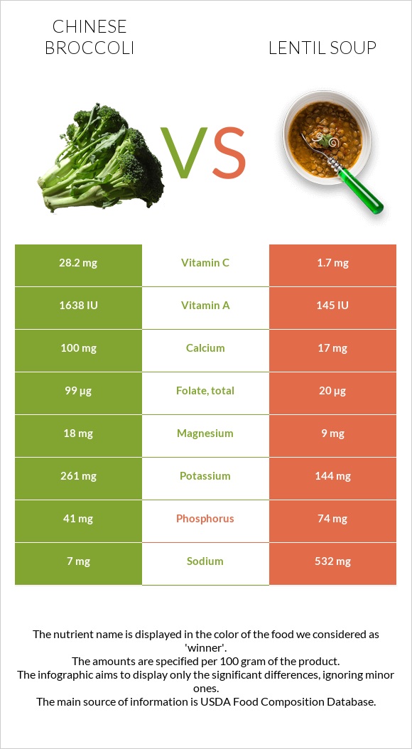 Chinese broccoli vs Lentil soup infographic