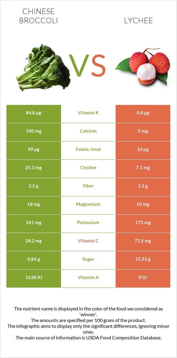 Chinese broccoli vs Lychee infographic